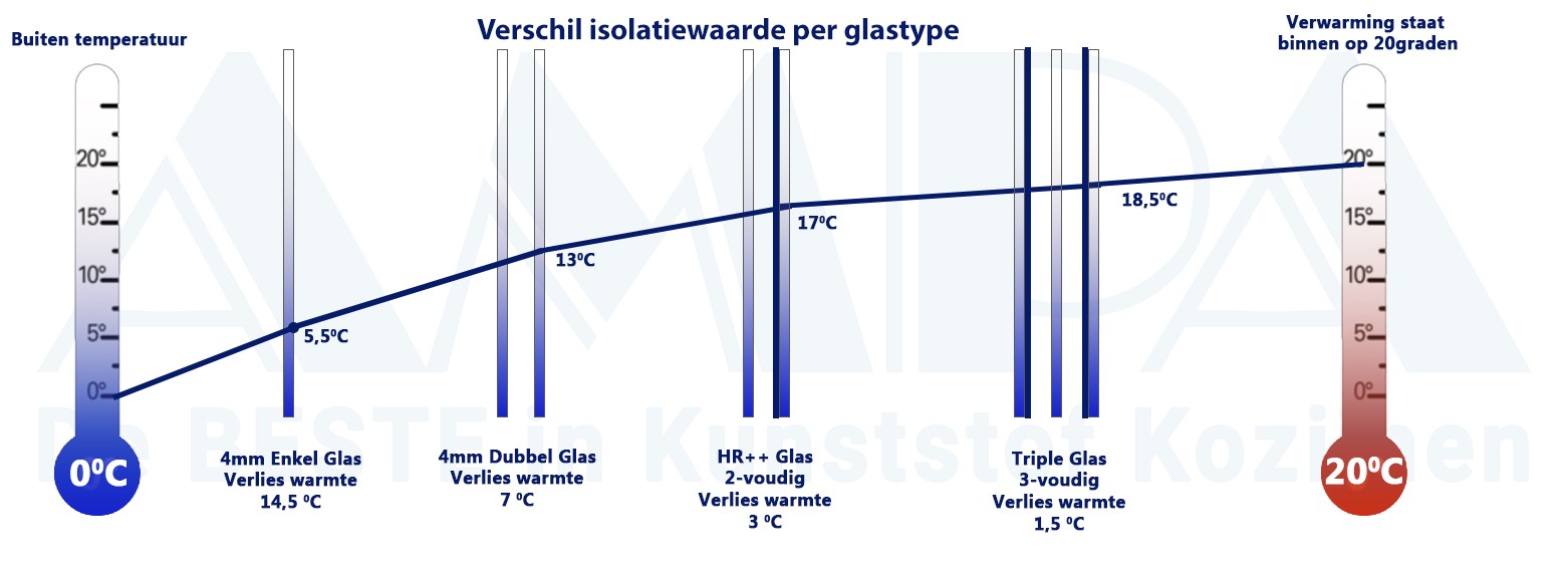 HR-versus-triple-glas